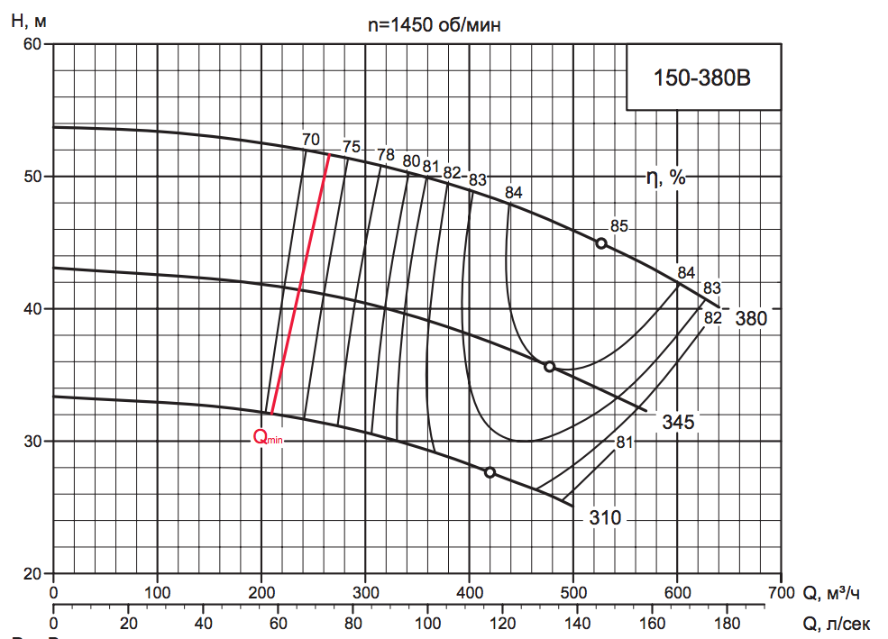 Характеритиска насоса D 150-380B.png