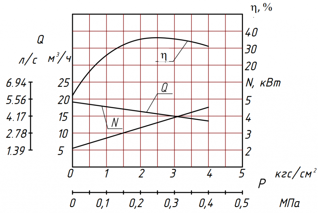 Характеристика насоса Ш 2.png
