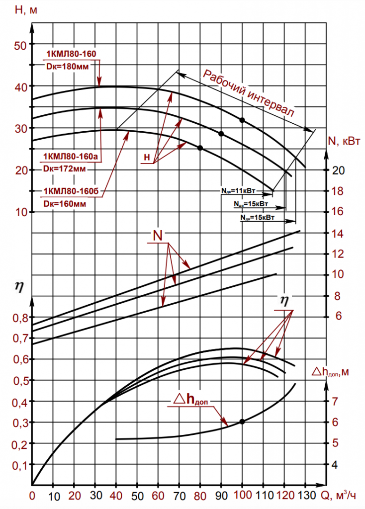 Характеристика электронасоса 1КМЛ80-160.png
