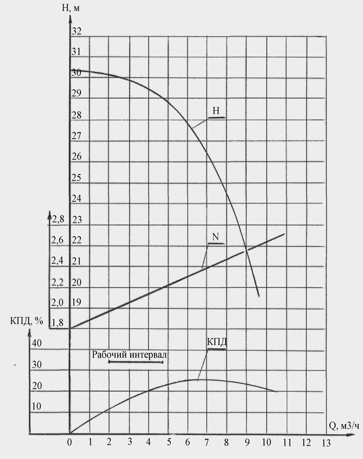 Характеристика насоса ХЦМ 3/25 В-К Характеристика насоса ХЦМ 3:25 В-К.png