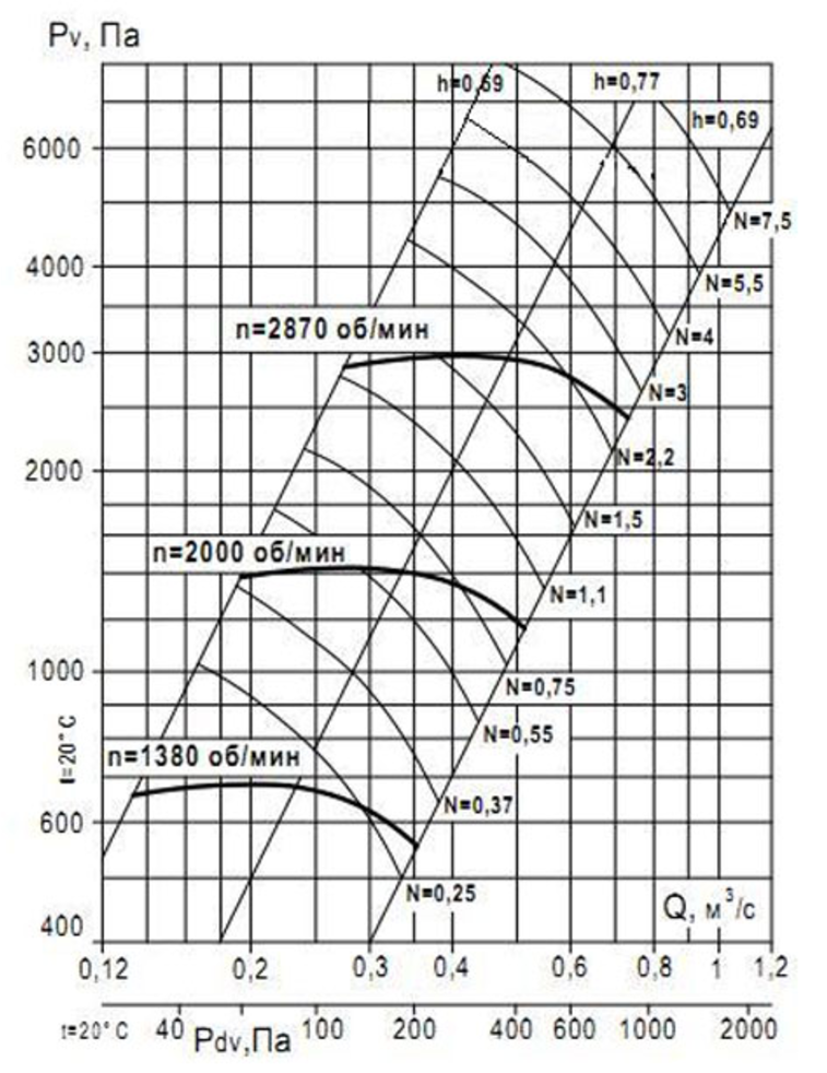 Аэродинамическая характеристика вентилятора ВР 132-30 №4 (1 и 5 исп.).png