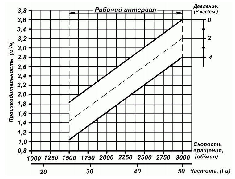 Характеристика Бурун СХ 3,6:4- Ч (ЧМ) 0,75:2.png
