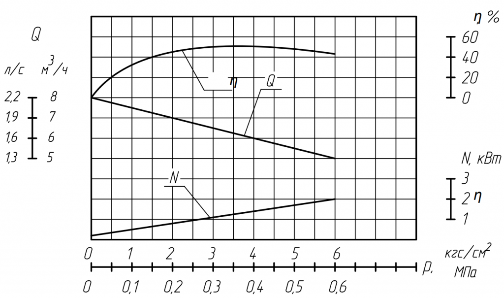 Характеристика электронасосного агрегата Н1В 6:5-5:5.png
