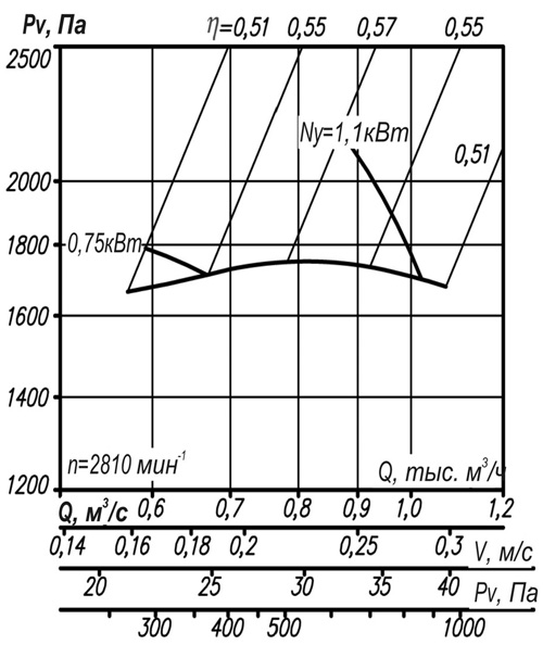 Аэродинамическая характеристика ВР 12-26 № 2,5.jpg