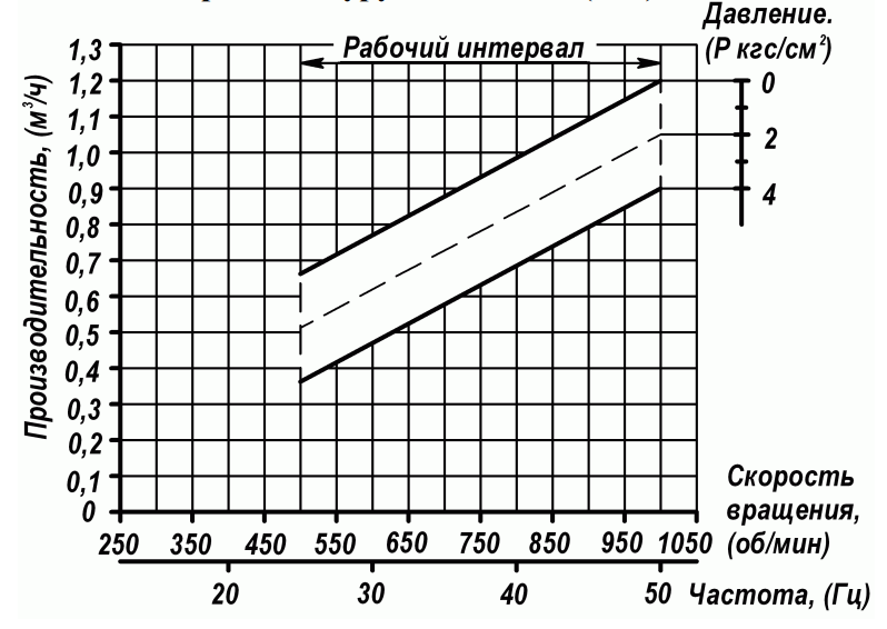 Характеристика Бурун СХ 1,2:4-Ч (ЧМ) 0,37:6.png