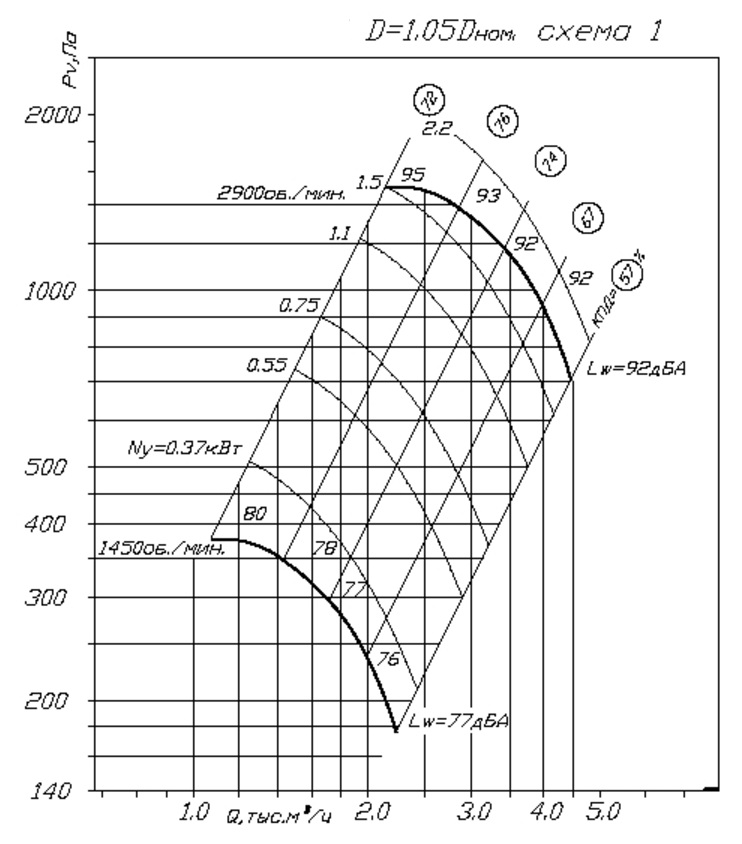 Аэродинамические характеристики вентилятора ВЦ 4-70 №3,15 при 1,05Dном.png