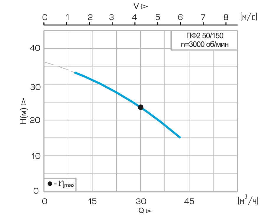 Хар-ка ПФ2 50:150.145.png