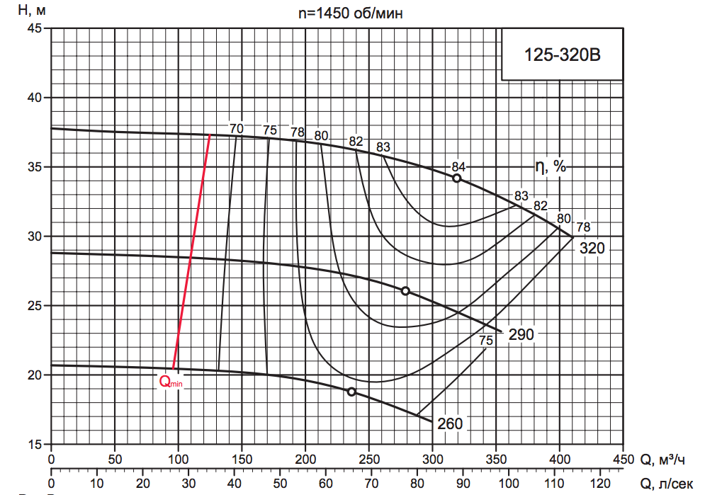Характеристика насоса D 125-320B.png