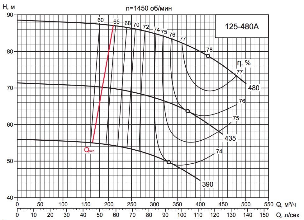 Характеристика насоса D 125-480A.png