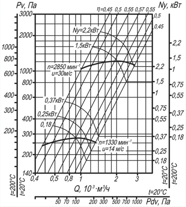 Аэродинамические характеристики вентиляторов ВЦ 14-46 №2.png