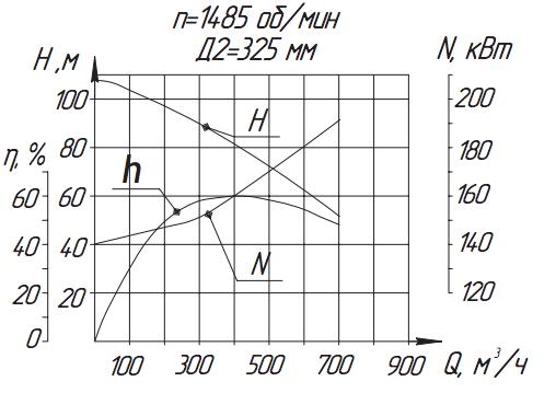 Хар-ка насоса А20НА-22х3.png