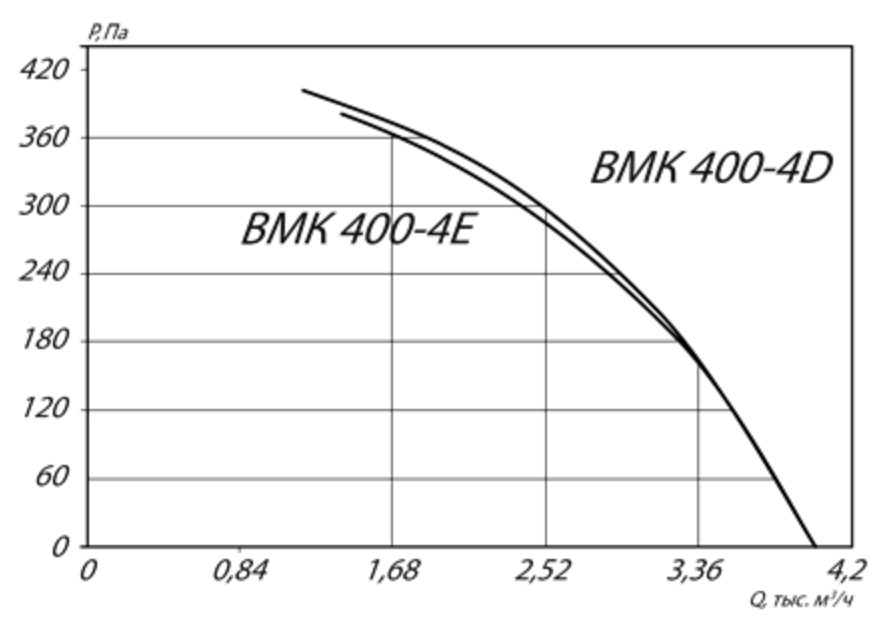Аэродинамичсекие характеристики ВМК 400-4D.png
