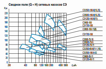 Q-H сетевых насосов СЭ.png