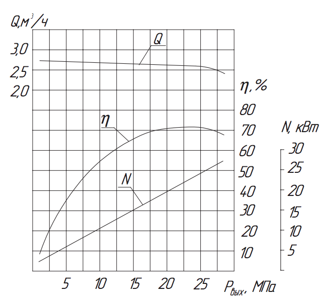 Хар-ка насоса 1.3Т-2,5:25.png