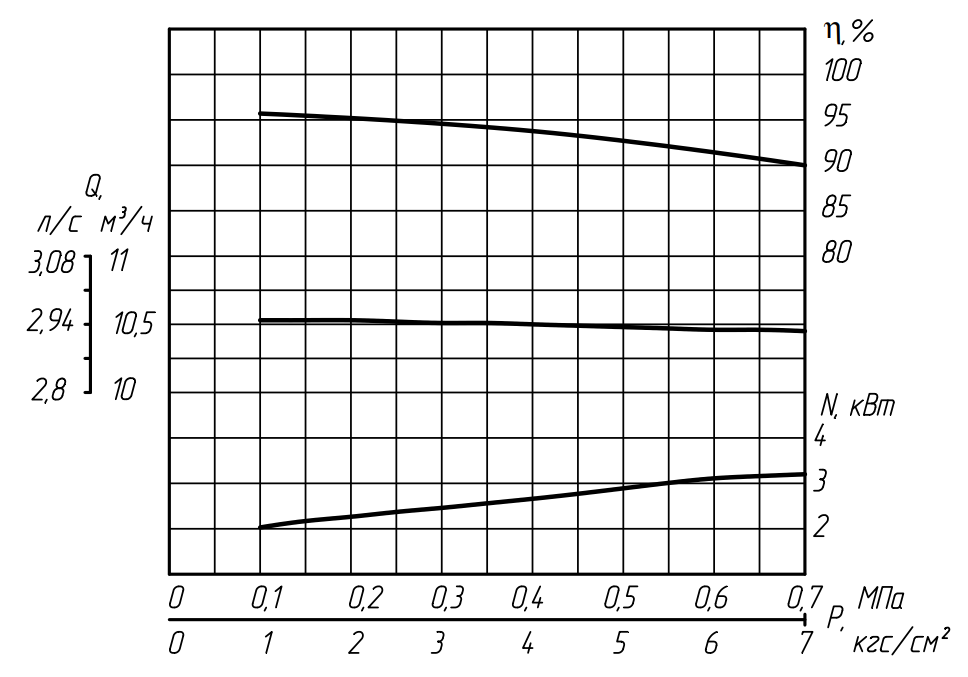 Характеристика насоса Н1В 120:6,3.png