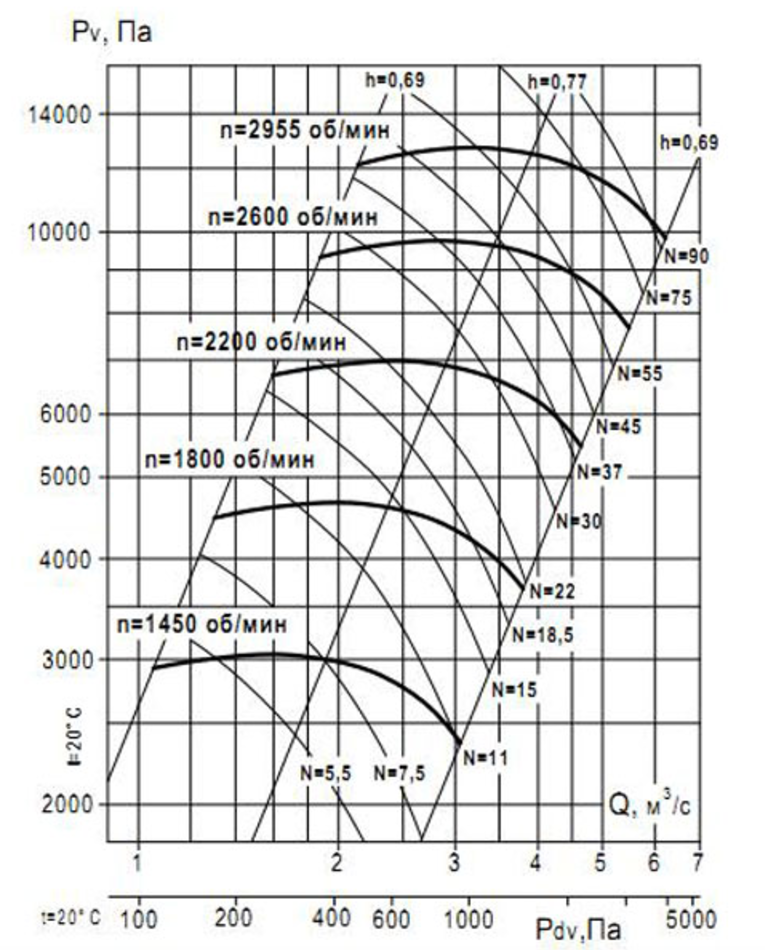 Аэродинамическая хар-ка вентилятора ВР 132-30 №8.png