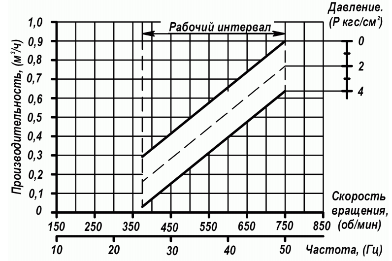 Характеритсика насоса Бурун СХ 0,9:4-Ч (ЧМ) 0,25:8.png