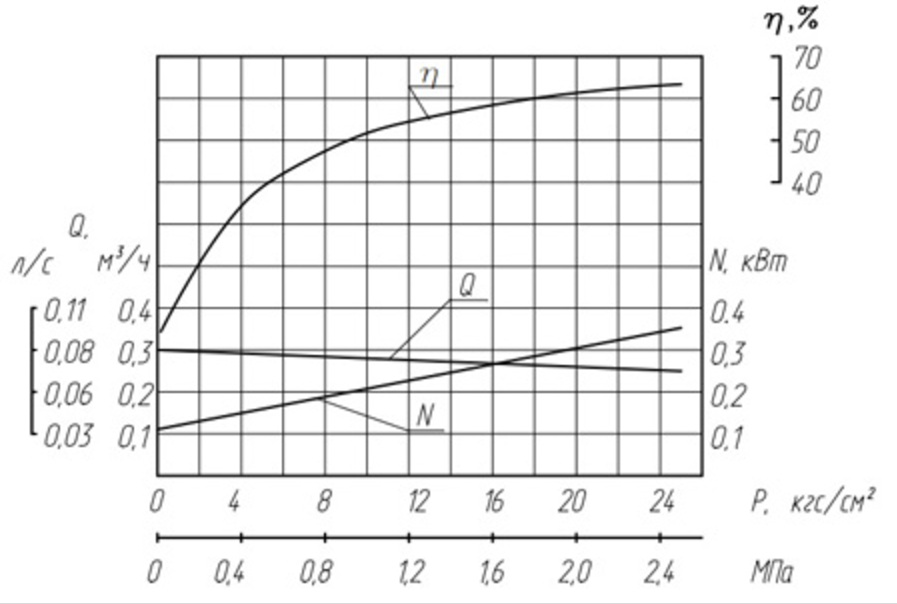 Хар-ка насоса НМШФ0,6-25.png
