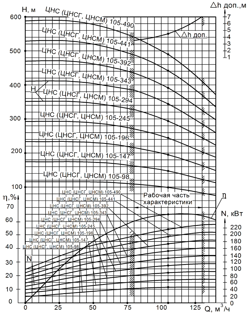 Хар-ка насосов ЦНС 105-98...png