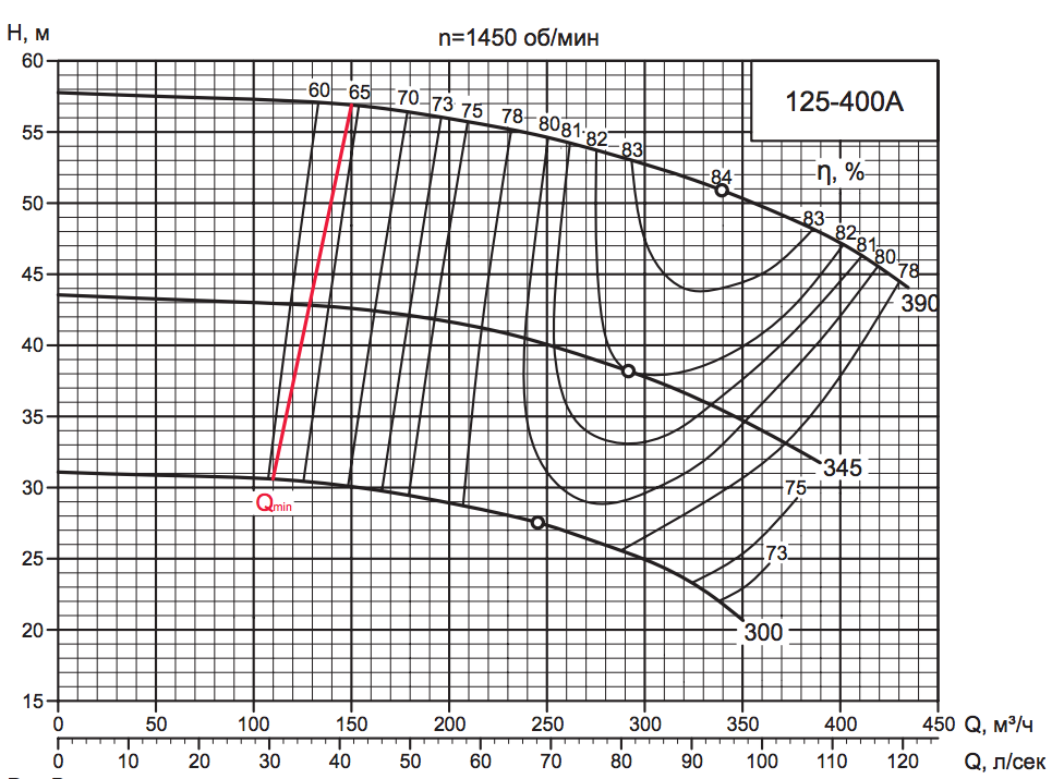 Характеристика насоса D 125-400A.png