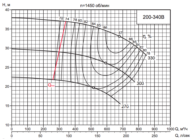 Характеристика насоса D 200-340В.png