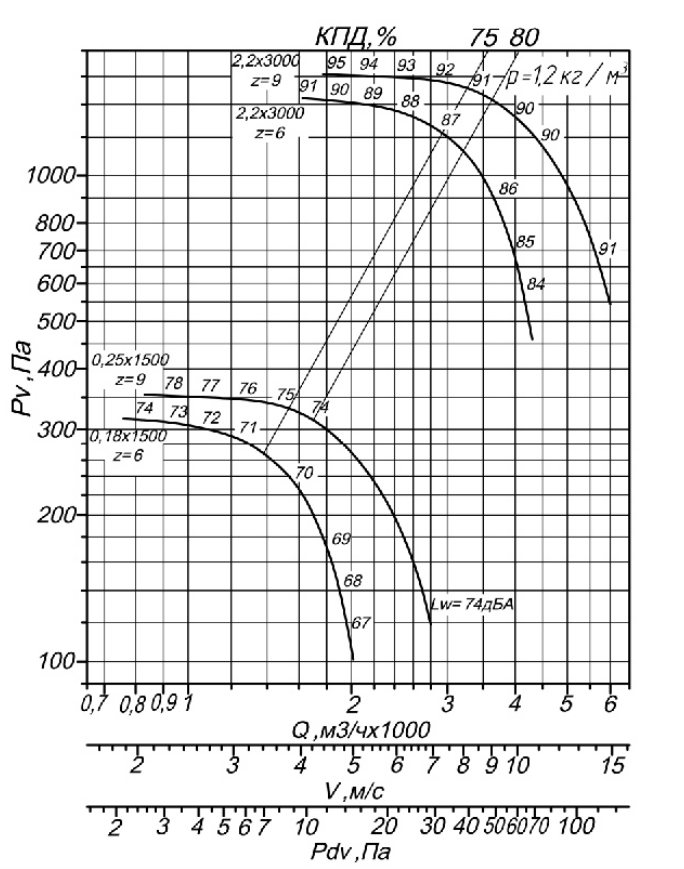 Аэродинамическая хар-ка Вр 85-75 №3,55.png