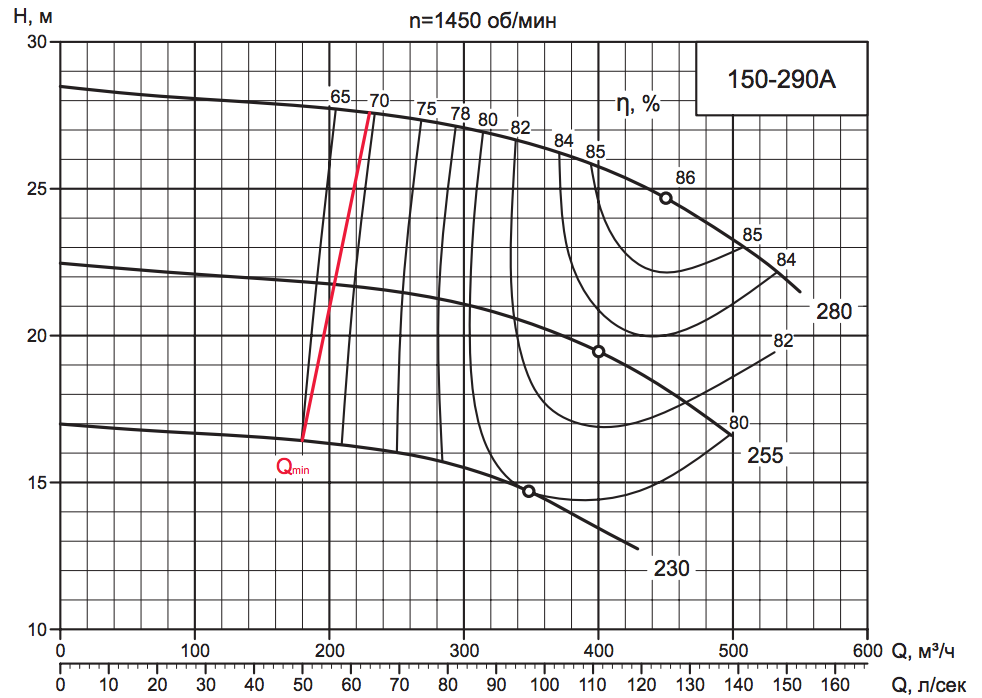 Характеристика насоса D 150-290A.png