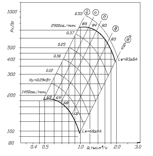 Аэродинамическая характеристика венилятора ВЦ 4-70 №2,5 при Dном.png