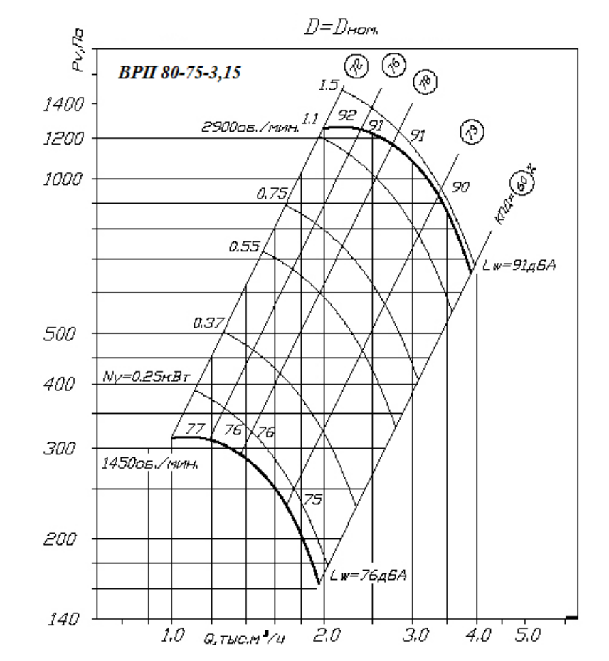 Аэродинамические хар-ки ВР 80-75 №3,15.png
