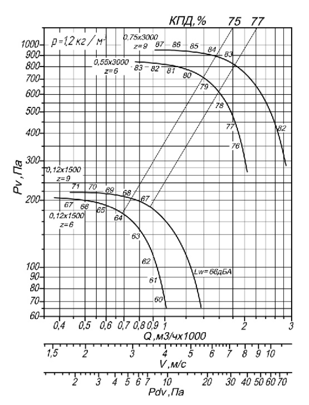 Аэродинамическая хар-ка Вр 80-77 №2,8.png