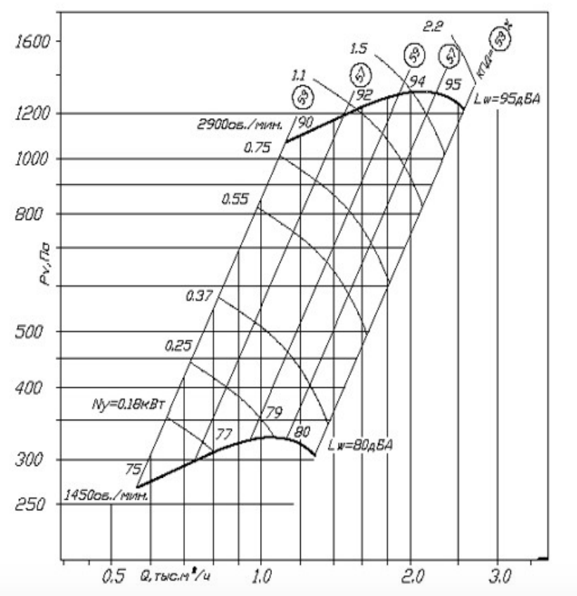 Аэродинамические хар-ки ВЦ 14-46 №2.png