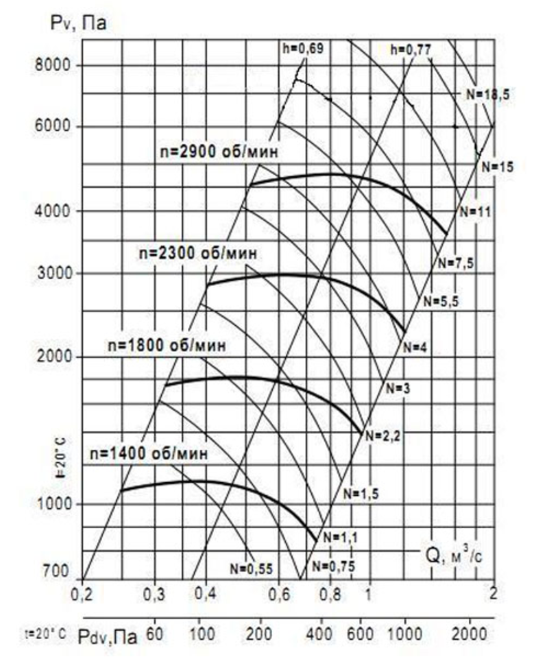 Аэродинамическая характеристика вентилятора ВР 132-30 №5 (1 и 5 исп).png