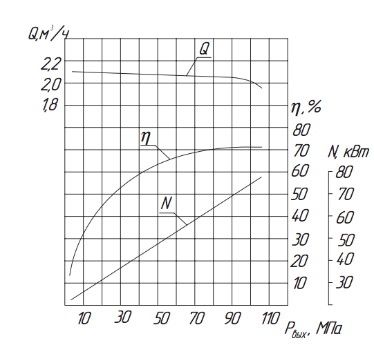 Хар-ка насоса 1.3Т-2:100.png