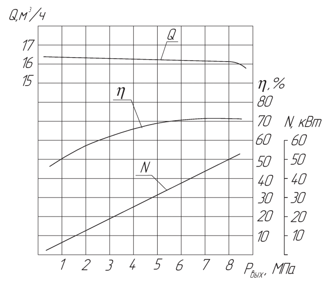 Хар-ка насоса 1.3Т-16:8.png