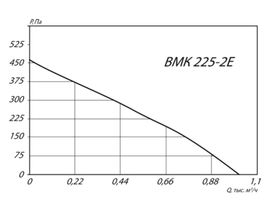 Аэродинамические характеристики ВМК 225-2Е.png