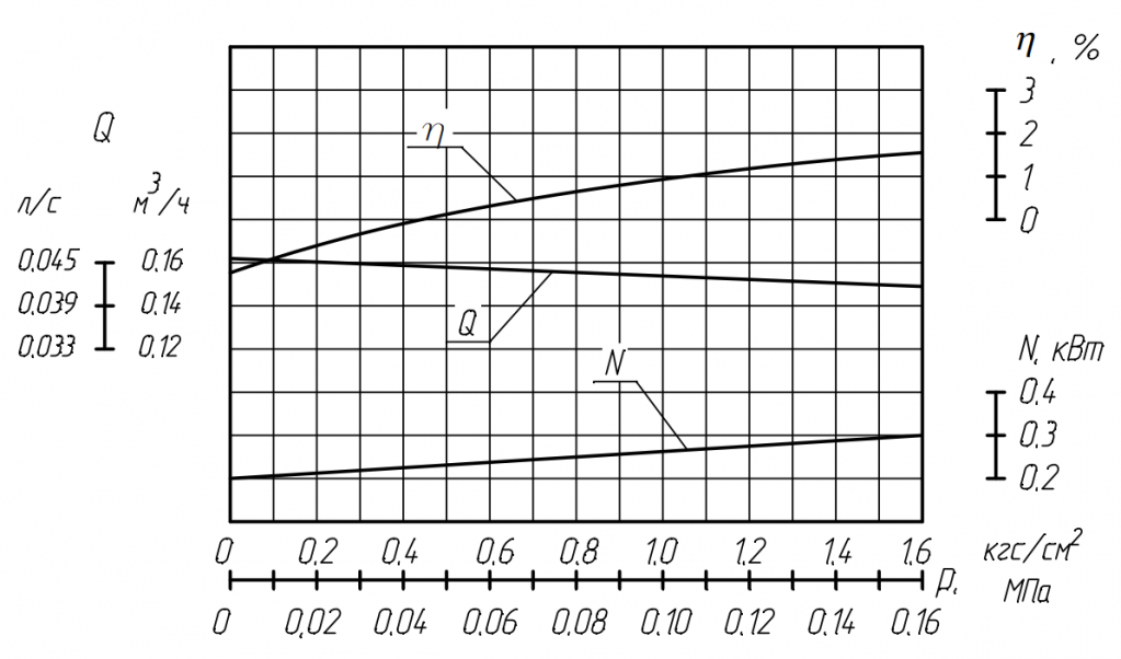 Характеристика насоса Н1В 1,6:5-0,1:1,6 .png