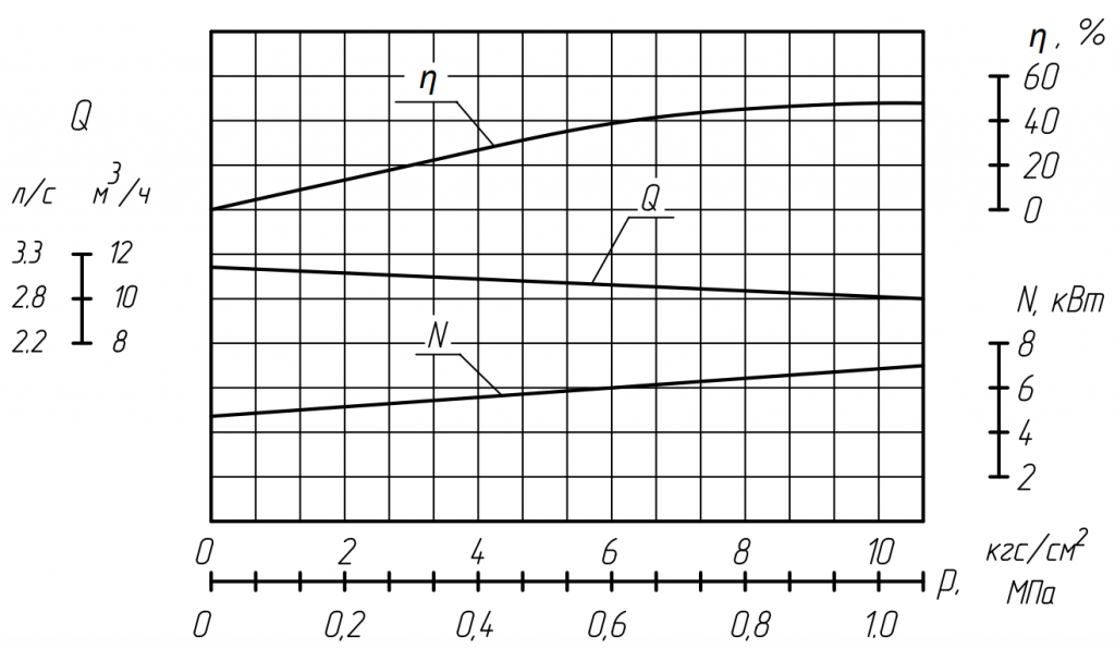 Характеристика электронасосного агрегата Н1В50:10-9:10.png