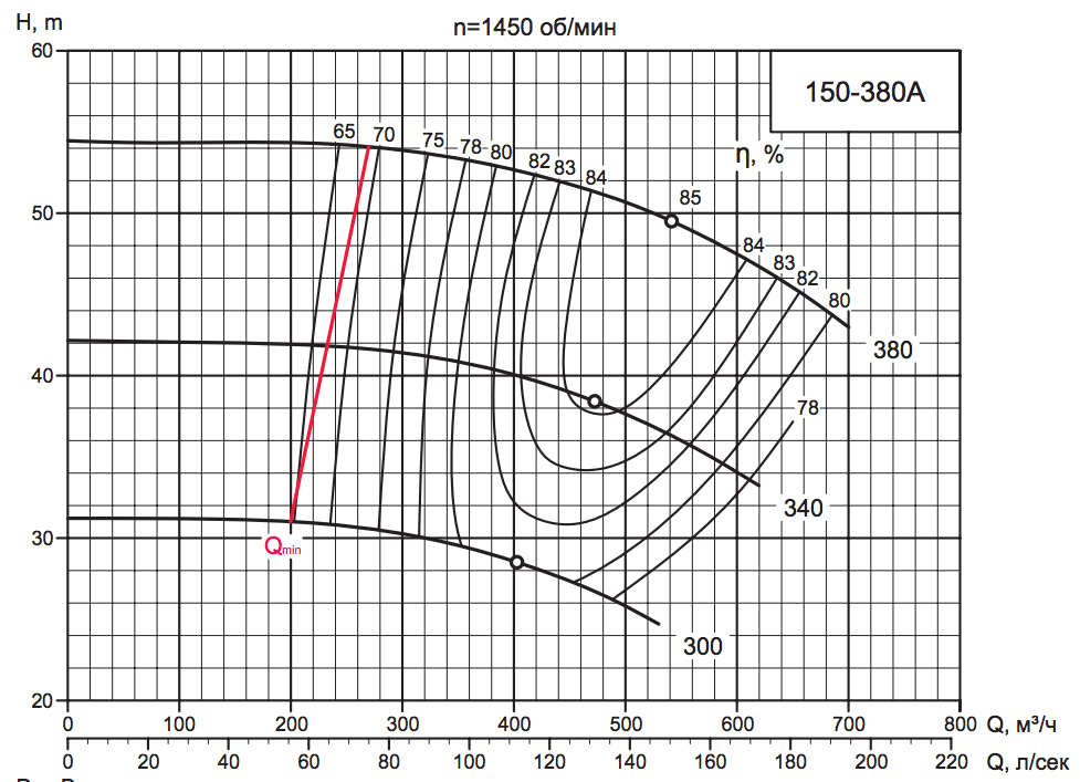 Характеристика насоса D 150-380A.png