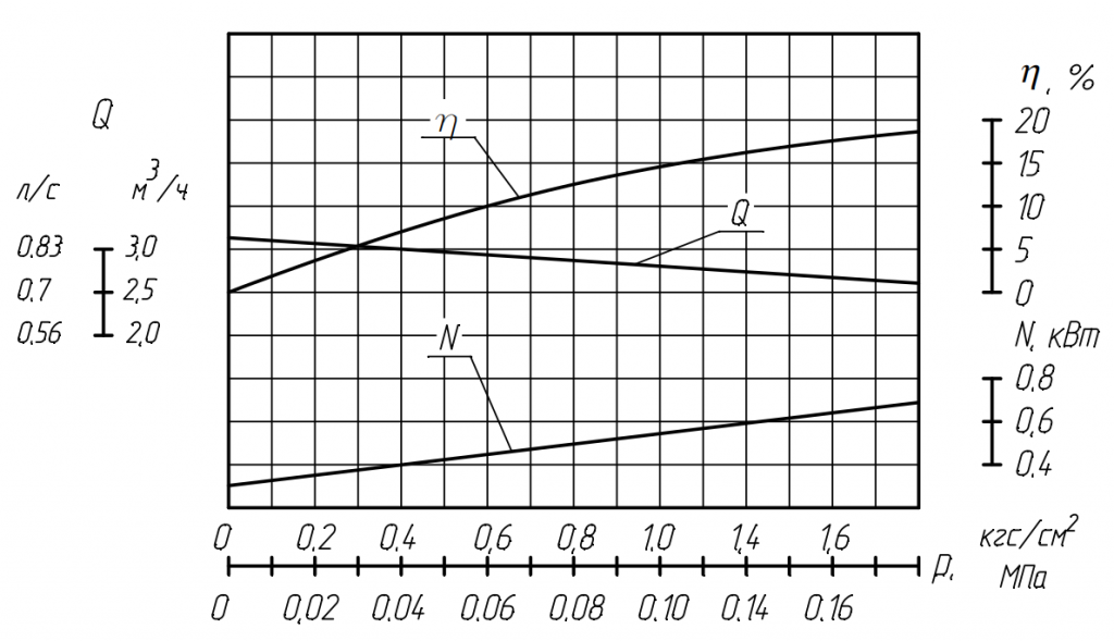  Характеристика насоса Н1В 6:5-2,5:1,6.png