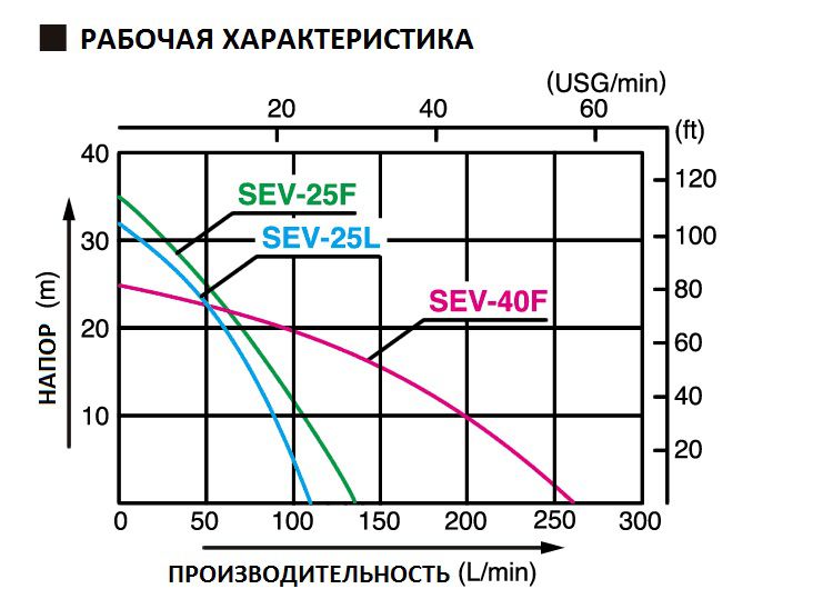 Хар-ка SEV 25F, 40F.jpg