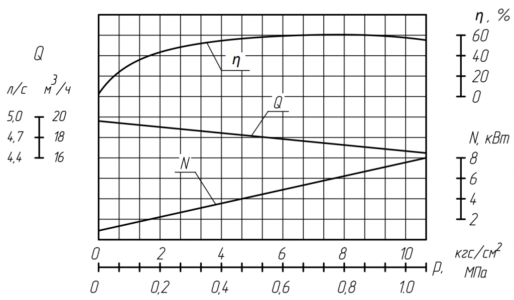 Характеристика электронасосного агрегата Н1В20:10-16:10.png