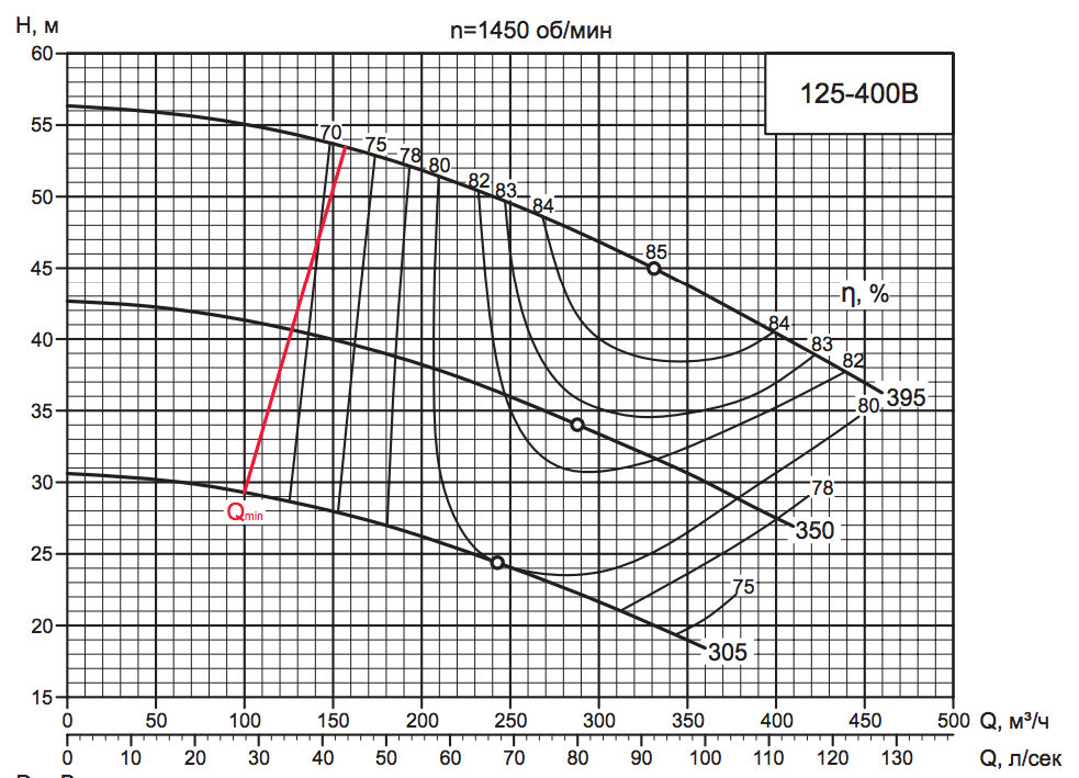 Характеристика насоса D 125-400В.png