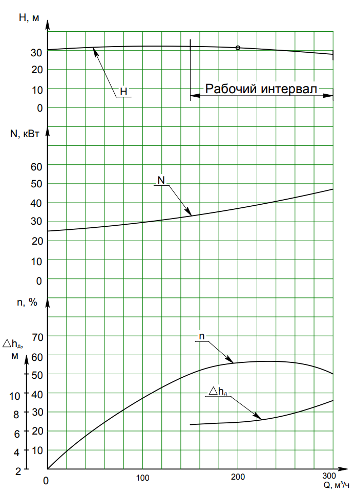 Характеристика насоса СМС 150-125-315.png