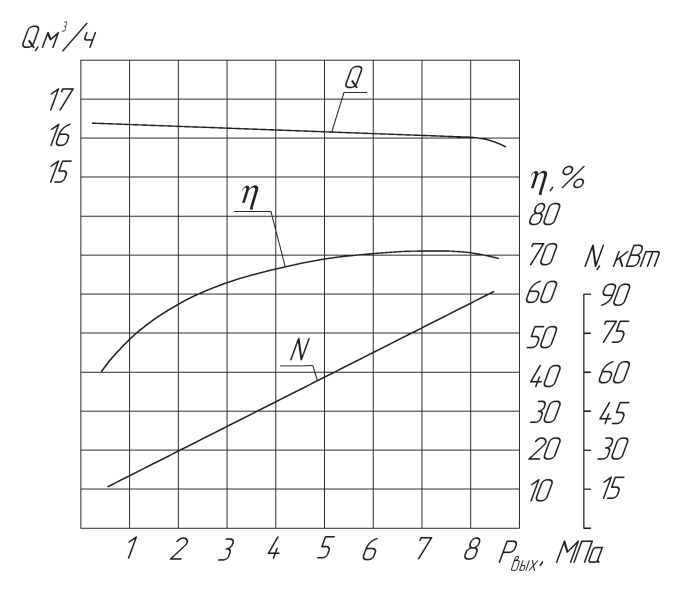 Хар-ка насоса 1.3Т-16:16.png