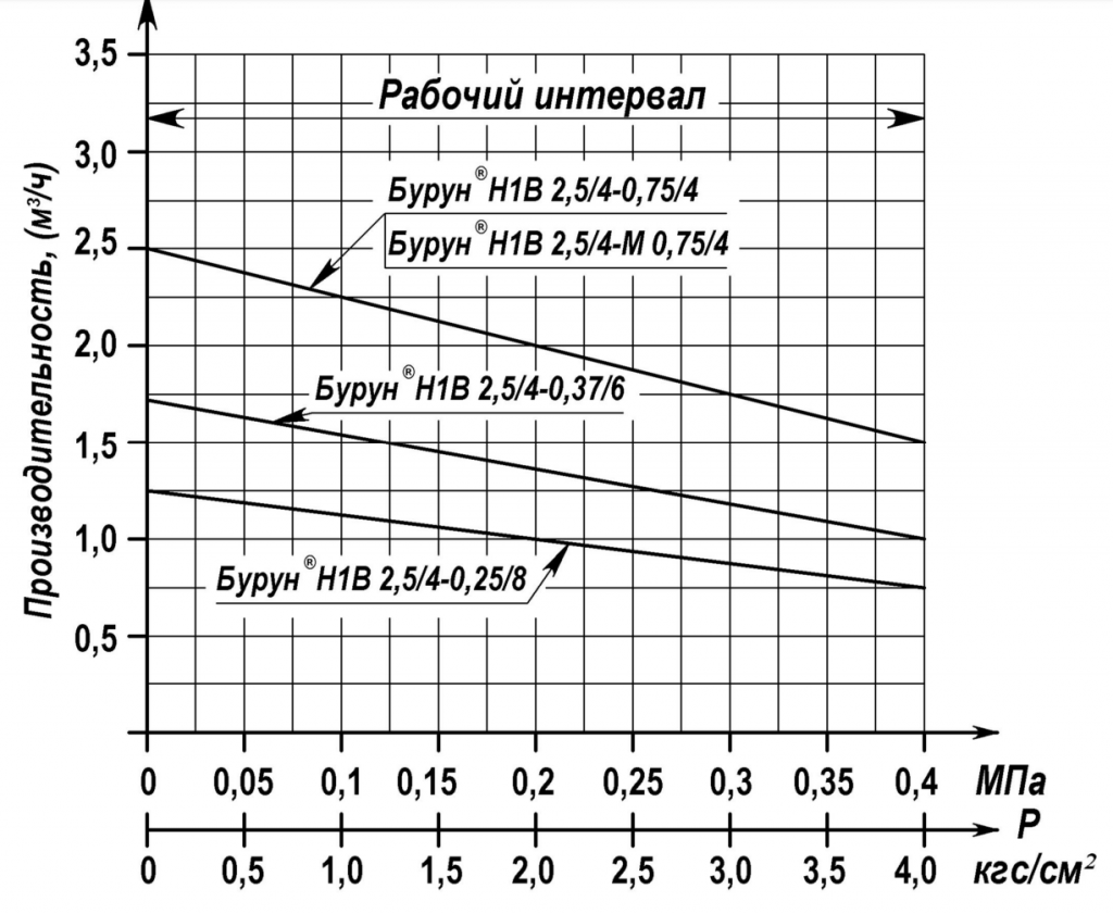 Хар-ка насоса Бурун Н1В 2,5:4.png