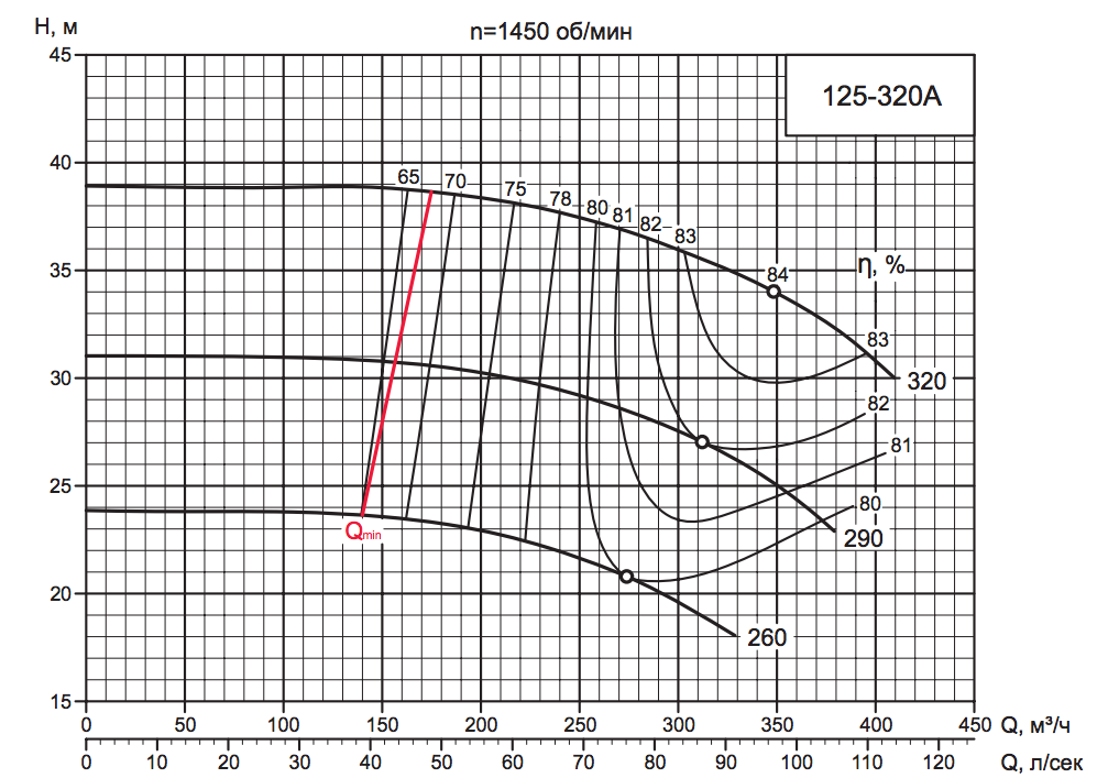 Характеристика насоса D 125-320A.png