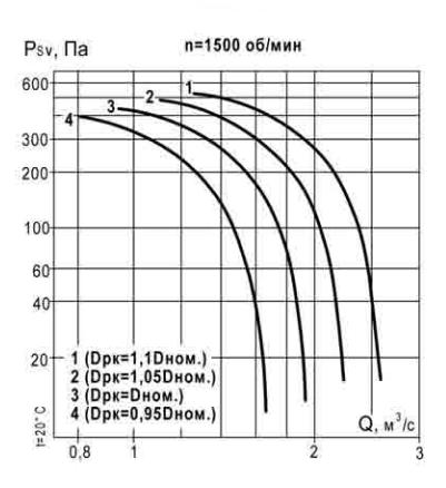 Аэродинамическая характеристика ВКР 4,5 1500об.JPG