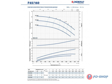 Насос консольно-моноблочный Pedrollo F 100/200A